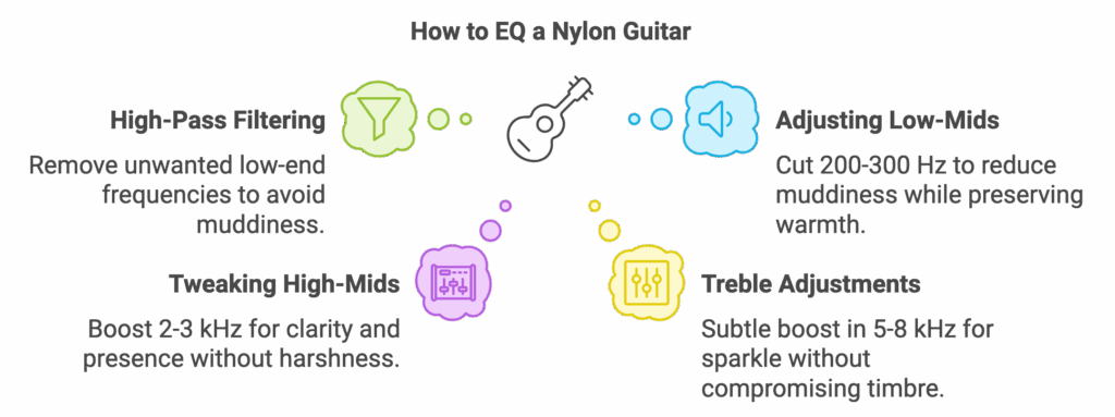 How to EQ a nylon guitar infographic